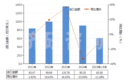 2011-2015年9月中國成卷的未曝光的X光感光膠片(HS37021000)進(jìn)口總額及增速統(tǒng)計(jì)